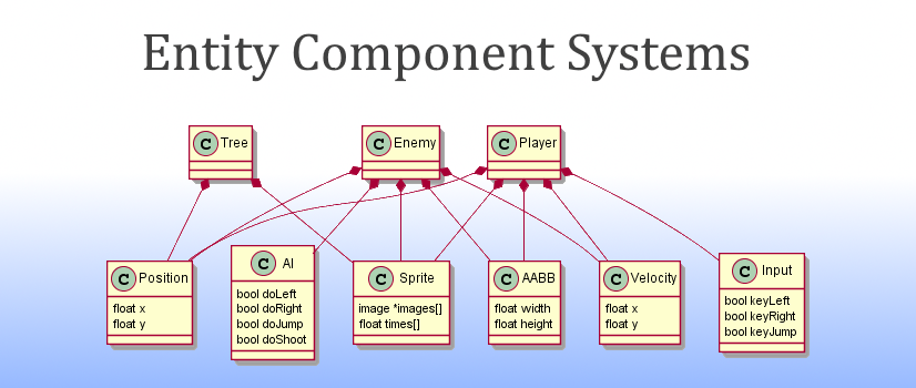 Copyexistingentity missing client entity. Entity component System. ECS entity component System. Entity component System c++. Unity entity component System.